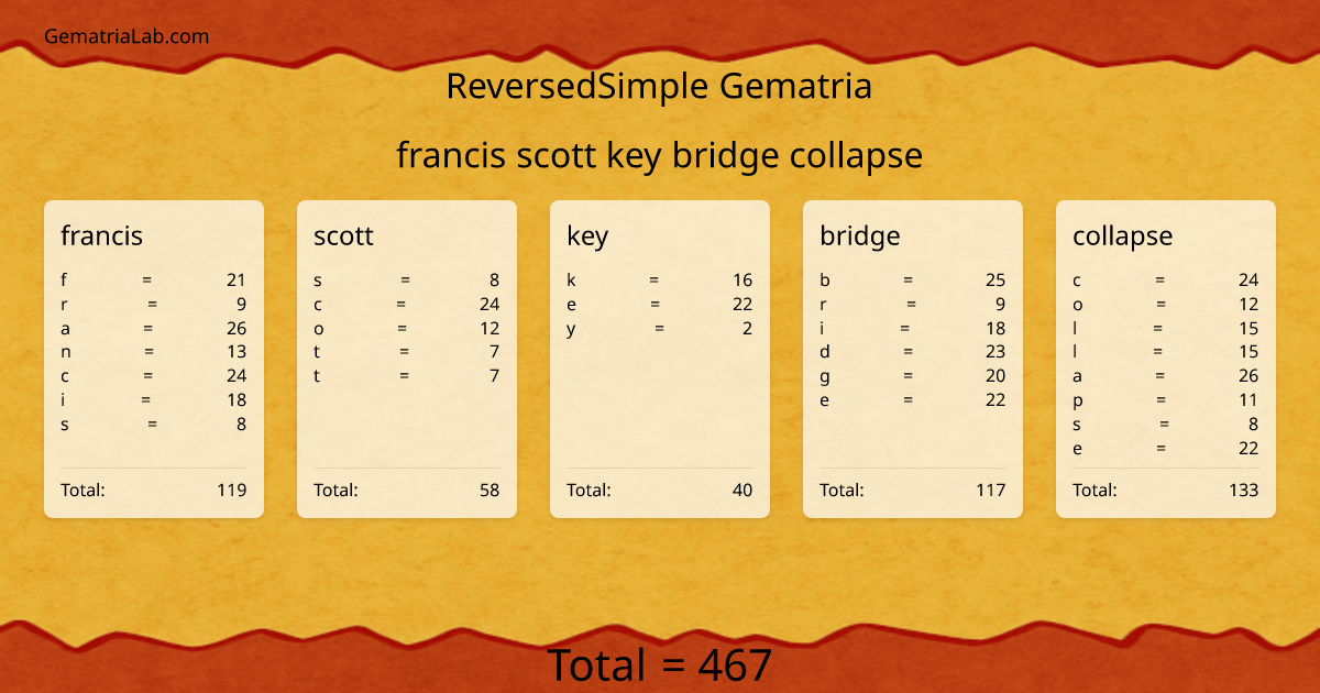 francis scott key bridge collapse in reversedSimple Gematria
